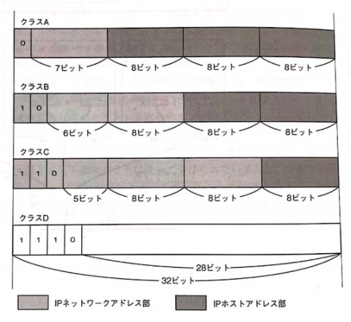 Ipアドレスの意味とクラス分け おうちで学べるネットワークのきほん を読む その5 俺の履歴書 人生の攻略記録